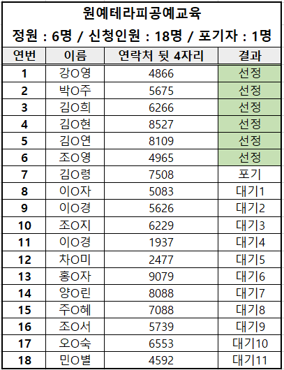 2024년 여성장애인교육지원사업 상반기 역량강화프로그램 선정 결과입니다. 문의사항은 032-512-0110으로 연락주세요. 감사합니다.