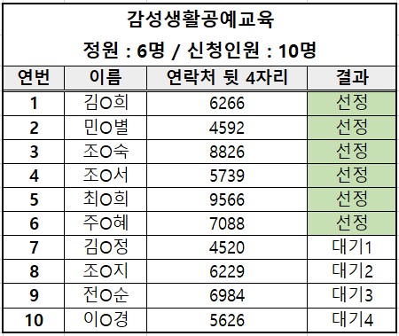 2024년 여성장애인교육지원사업 상반기 역량강화프로그램 선정 결과입니다. 문의사항은 032-512-0110으로 연락주세요. 감사합니다.