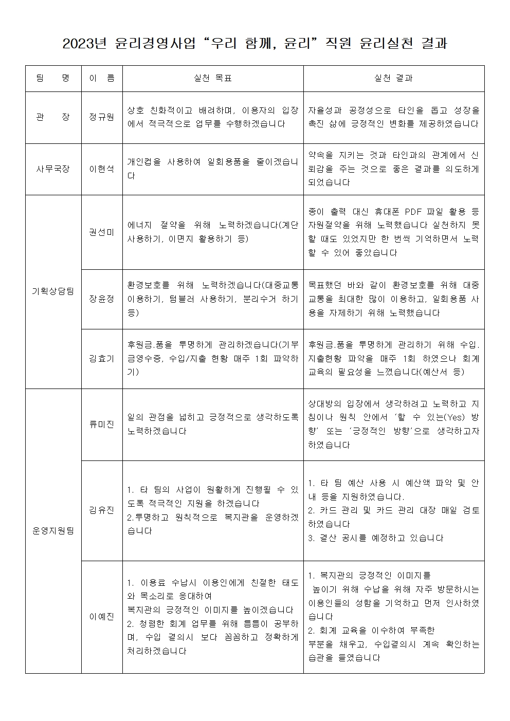 직원 윤리실천 결과입니다,