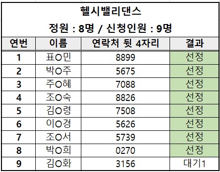 2024년 여성장애인교육지원사업 상반기 역량강화프로그램 선정 결과입니다. 문의사항은 032-512-0110으로 연락주세요. 감사합니다.