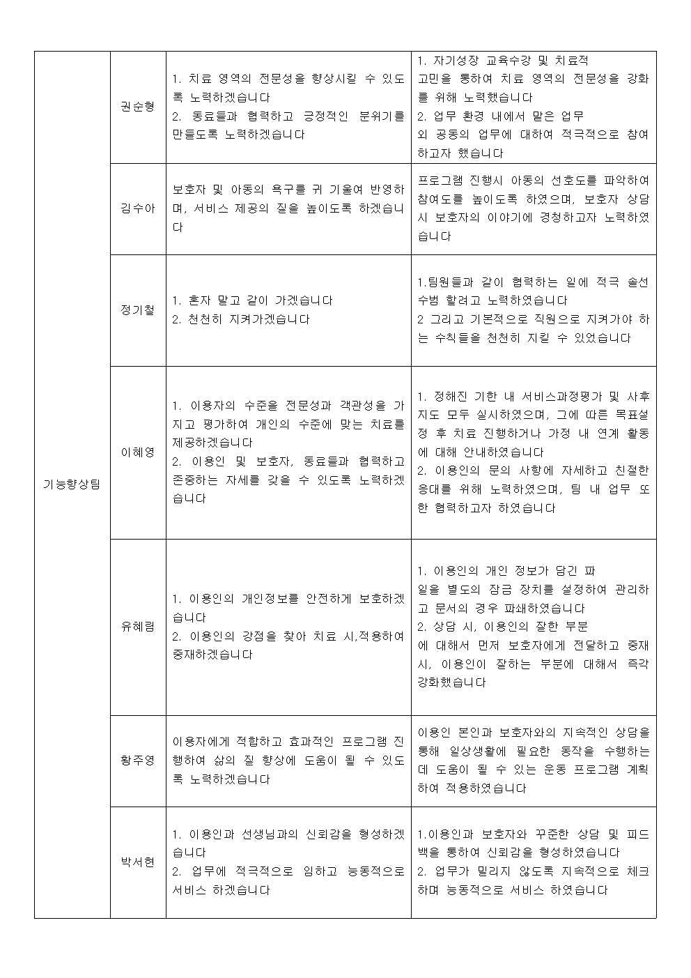 직원 윤리실천 결과입니다,