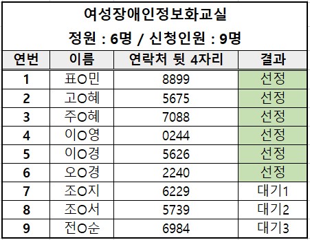 2024년 여성장애인교육지원사업 상반기 역량강화프로그램 선정 결과입니다. 문의사항은 032-512-0110으로 연락주세요. 감사합니다.