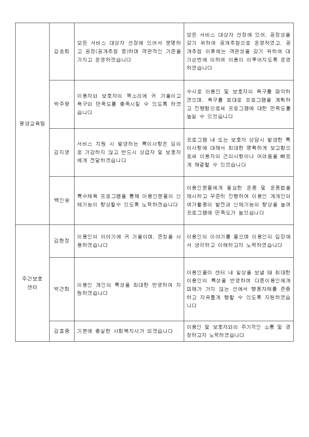 직원 윤리실천 결과입니다,