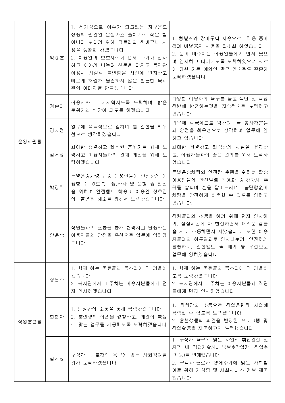 직원 윤리실천 결과입니다,