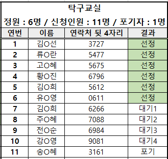 여성장애인교육지원사업 역량강화프로그램 선정결과입니다. 문의사항은 032-512-0110으로 연락주세요.