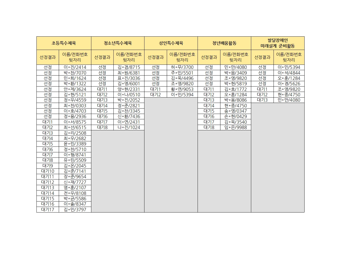 평생교육팀 프로그램 특수체육, 청년배움활동, 발달장애인 미래설계 준비활동 선정결과