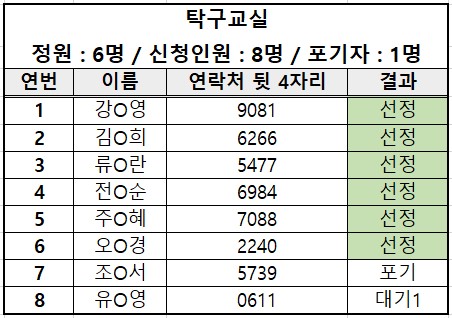 2024년 여성장애인교육지원사업 상반기 역량강화프로그램 선정 결과입니다. 문의사항은 032-512-0110으로 연락주세요. 감사합니다.