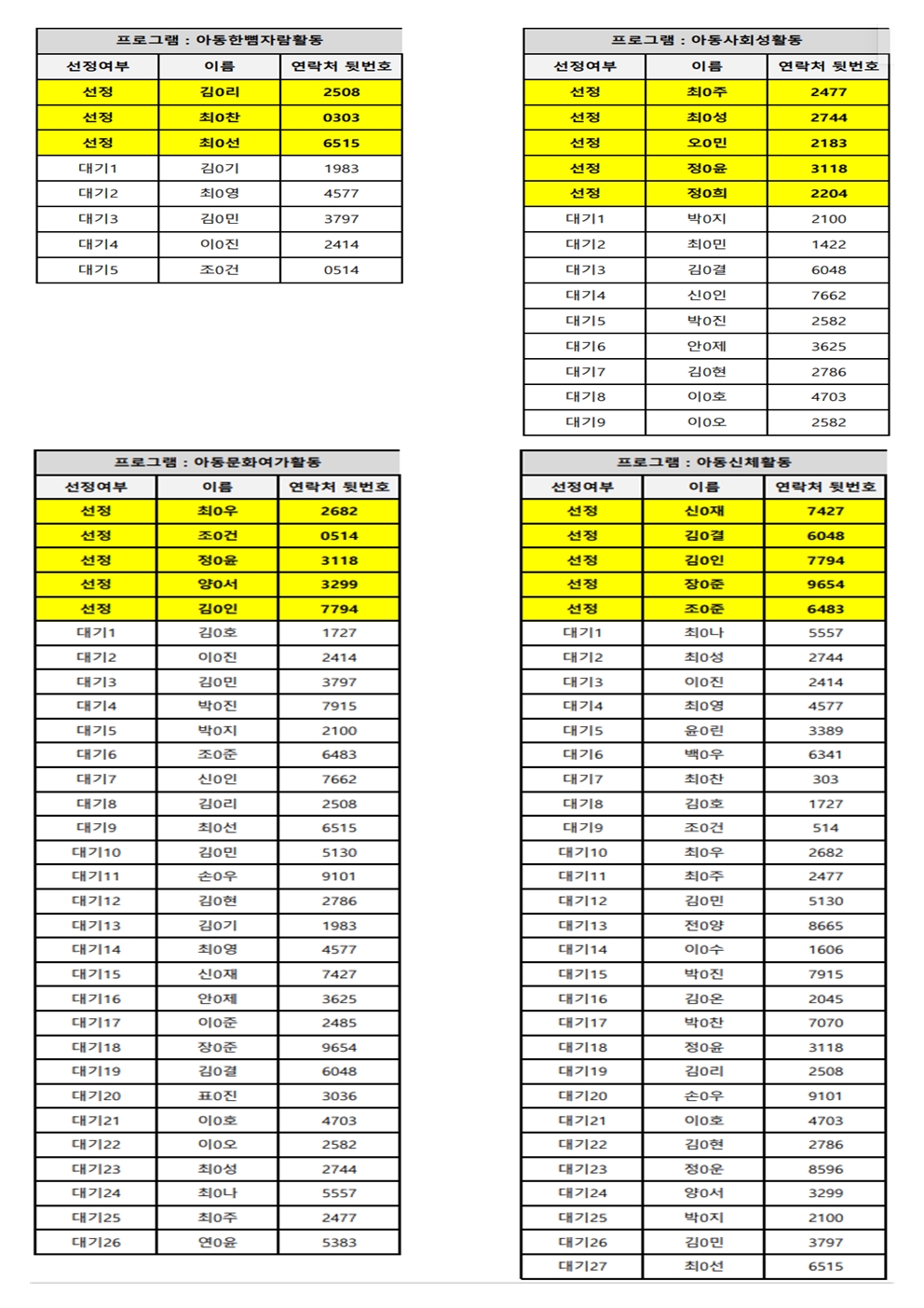 프로그램 : 아동한뼘자람활동		 선정여부	이름	연락처 뒷번호 선정	김0리	2508 선정	최0찬	0303 선정	최0선	6515 대기1	김0기	1983 대기2	최0영	4577 대기3	김0민	3797 대기4	이0진	2414 대기5	조0건	0514 / 프로그램 : 아동사회성활동		 선정여부	이름	연락처 뒷번호 선정	최0주	2477 선정	최0성	2744 선정	오0민	2183 선정	정0윤	3118 선정	정0희	2204 대기1	박0지	2100 대기2	최0민	1422 대기3	김0결	6048 대기4	신0인	7662 대기5	박0진	2582 대기6	안0제	3625 대기7	김0현	2786 대기8	이0호	4703 대기9	이0오	2582 / 프로그램 : 아동문화여가활동		 선정여부	이름	연락처 뒷번호 선정	최0우	2682 선정	조0건	0514 선정	정0윤	3118 선정	양0서	3299 선정	김0인	7794 대기1	김0호	1727 대기2	이0진	2414 대기3	김0민	3797 대기4	박0진	7915 대기5	박0지	2100 대기6	조0준	6483 대기7	신0인	7662 대기8	김0리	2508 대기9	최0선	6515 대기10	김0민	5130 대기11	손0우	9101 대기12	김0현	2786 대기13	김0기	1983 대기14	최0영	4577 대기15	신0재	7427 대기16	안0제	3625 대기17	이0준	2485 대기18	장0준	9654 대기19	김0결	6048 대기20	표0진	3036 대기21	이0호	4703 대기22	이0오	2582 대기23	최0성	2744 대기24	최0나	5557 대기25	최0주	2477 대기26	연0윤	5383 / 프로그램 : 아동신체활동		 선정여부	이름	연락처 뒷번호 선정	신0재	7427 선정	김0결	6048 선정	김0인	7794 선정	장0준	9654 선정	조0준	6483 대기1	최0나	5557 대기2	최0성	2744 대기3	이0진	2414 대기4	최0영	4577 대기5	윤0린	3389 대기6	백0우	6341 대기7	최0찬	303 대기8	김0호	1727 대기9	조0건	514 대기10	최0우	2682 대기11	최0주	2477 대기12	김0민	5130 대기13	전0양	8665 대기14	이0수	1606 대기15	박0진	7915 대기16	김0온	2045 대기17	박0찬	7070 대기18	정0윤	3118 대기19	김0리	2508 대기20	손0우	9101 대기21	이0호	4703 대기22	김0현	2786 대기23	정0운	8596 대기24	양0서	3299 대기25	박0지	2100 대기26	김0민	3797 대기27	최0선	6515