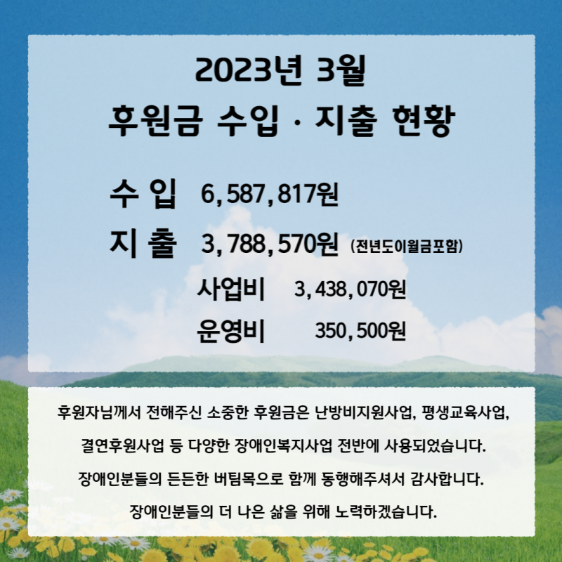 2023년 3월 후원금 수입 지출 현황입니다. 수입 6,587,817원, 지출 전년도 이월금 포함하여 3,788,570원입니다. 지출금액 중 사업비로는 3,438,070원, 운영비로 350,500원 집행되었습니다. 후원자님께서 전해주신 소중한 후원금은 난방비지원사업, 평생교육사업, 결연후원사업 등 다양한 장애인복지사업 전반에 사용되었습니다. 장애인분들의 든든한 버팀목으로 함께 동행해주셔서 감사합니다. 장애인분들의 더 나은 삶을 위해 노력하겠습니다.