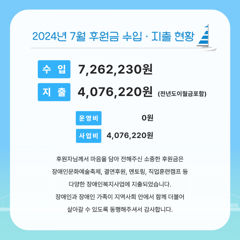 2024년 7월 후원금 수입 및 지출 현황입니다. 수입은 7,262,230원, 지출은 전년도이월금포함하여 4,076,220원입니다. 지출금은 전액 사업비로 지출되었습니다. 후원자님께서 마음을 담아 전해주신 소중한 후원금은 장애인문화예술축제, 결연후원, 멘토링, 직업훈련탬프 등 다양한 장애인복지사업에 지출되었습니다. 장애인과 장애인 가족이 지역사회 안에서 함께 더불어 살아갈 수 있도록 동행해주셔서 감사합니다.