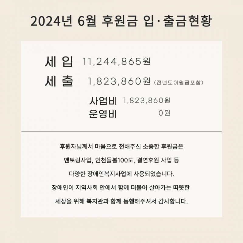 2024년 6월 후원금 입출금현황입니다. 세입 11,244,865원, 세출은 전년도 이월금 포함하여 1,823,860원입니다. 세출 금액중 사업비로 1,823,860원 집행되었습니다. 후원자님께서 마음으로 전해주신 소중한 후원금은 멘토링사업, 인천돌봄100도, 결연후원 사업 등 다양한 장애인복지사업에 사용되었습니다. 장애인이 지역사회 안에서 함께 더불어 살아가는 따뜻한 세상을 위해 복지관과 함께 동행해주셔서 감사합니다.