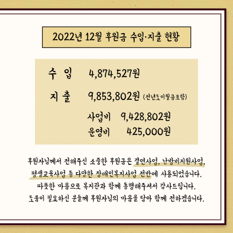 2022년 12월 후원금 수입, 지출 현황입니다. 수입은 4,874,527원 지출은 전년도 이월금포함하여 9,853,802원입니다. 지출금액 중 사업비는 9,428,802원, 운영비 425,000원이 지출되었습니다/ 후원자님께서 전해주신 소중한 후원금은 결연사업, 난방비지원사업, 평생교육사업 등 다양한 장애인복지사업 전반에 사용되었습니다. 따뜻한 마음으로 복지관과 함께 동행해주셔서 감사드립니다. 도움이 필요하신 분들께 후원자님의 마음을 담아 함께 전하겠습니다.