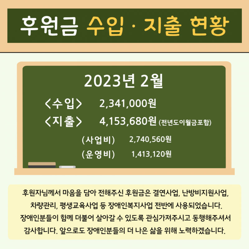 2023년 2월 후원금 수입지출현황입니다. 수입 2,341,000원, 지출 전년도이월금 포함하여 4,153,680원입니다. 지출금액 중 사업비 2,740,560원, 운영비 1,413,120원 집행되었습니다. 후원자님께서 마음을 담아 전해주신 후원금은 결연사업, 난방비지원사업, 평생교육사업 등 장애인복지사업 전반에 사용되었습니다. 장애인분들이 함께 더불어 살아갈 수 있도록 관심가져주시고 동행해주셔서 감사합니다.