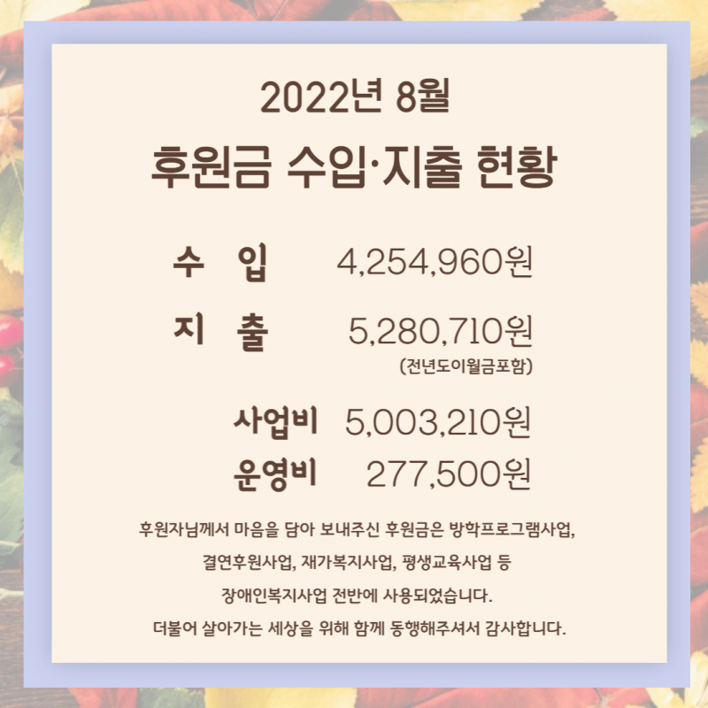 2022년 8월 후원금 수입지출 현황. 수입 4,254,960원, 지출 전년도 이월금 포함 5,280,710원으로 이 중 사업비는 5,003,210원, 운영비 277,500원입니다. 후원자님께서 마음을 담아 보내주신 후원금은 방학프로그램사업, 결연후원사업, 재가복지사업, 평생교육사업 등 장애인복지사업 전반에 사용되었습니다. 더불어 살아가는 세상을 위해 함께 동행해주셔서 감사합니다.