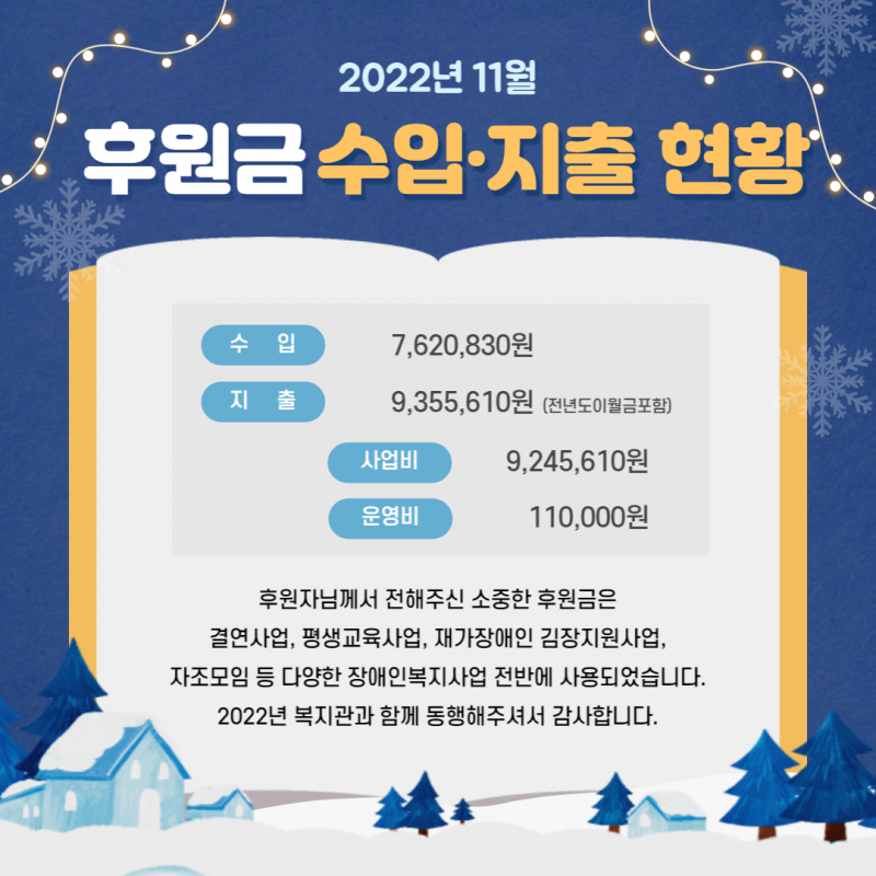 2022년 11월 후원금 수입은 7,620,830원, 지출은 전년도 이월금 포함하여 9,355,610원입니다. 지출금액 중 사업비는 9,245,610원, 운영비는 110,000원입니다. 후원자님께서 전해주신 소중한 후원금은 결연사업, 평생교육사업, 재가장애인 김장지원사업, 자조모임 등 다양한 장애인복지사업 전반에 사용되었습니다. 2022년 복지관과 함께 동행해주셔서 감사합니다.